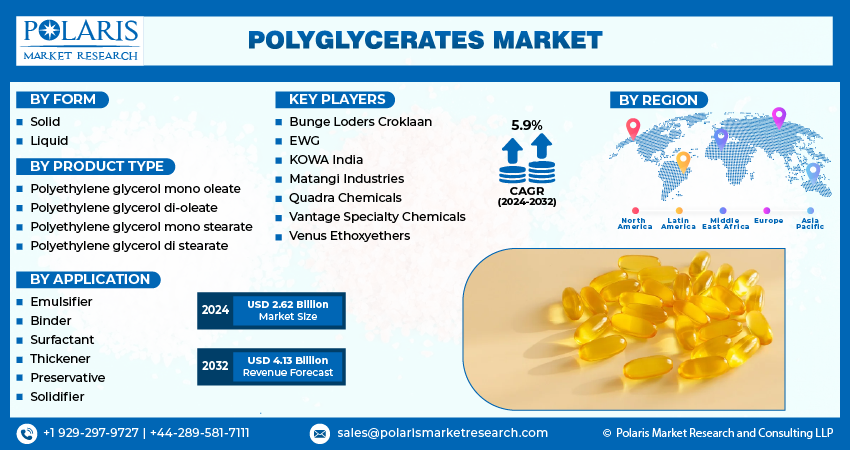 Polyglycerates Market size